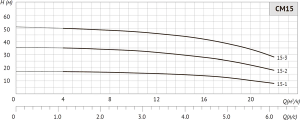 Центробежный насос Unipump CM 15-3 / 38093