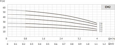 Центробежный насос Unipump CM 2-5 / 88359