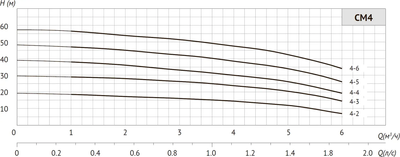 Центробежный насос Unipump CM 4-5 / 17684