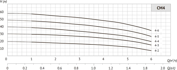 Центробежный насос Unipump CM 4-6 / 38612