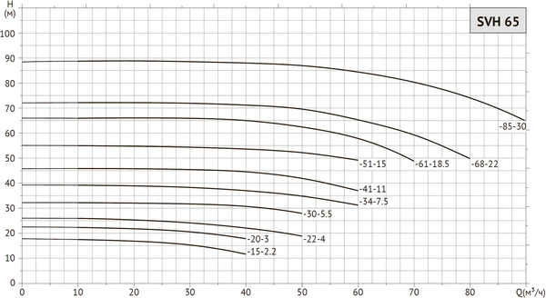 Циркуляционный насос Unipump SVH 65-22-4/2 / 31701