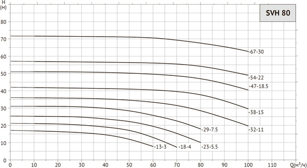 Циркуляционный насос Unipump SVH 80-23-5.5/2 / 29166