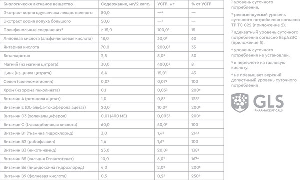 Комплексная пищевая добавка GLS Pharmaceuticals Диабет Формула №60