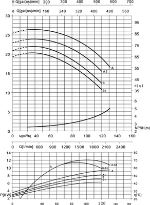 Центробежный насос Gardana CM65-125A / UT0153