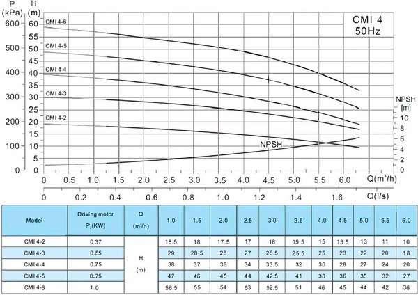 Центробежный насос Gardana CMI4-5 / UT0166