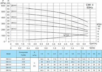 Центробежный насос Gardana CMI4-6 / UT0169