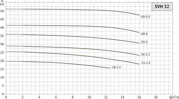 Циркуляционный насос Unipump SVH 32-18-1.1/2 / 41722