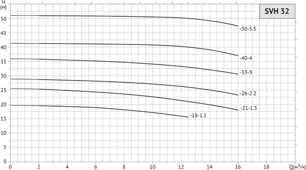 Циркуляционный насос Unipump SVH 32-21-1.5/2 / 81433