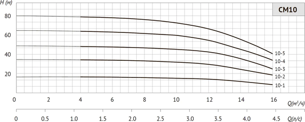 Центробежный насос Unipump CM 10-4 / 78851