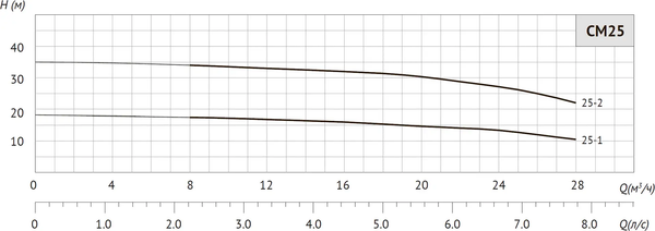 Центробежный насос Unipump CM 25-2 / 60240