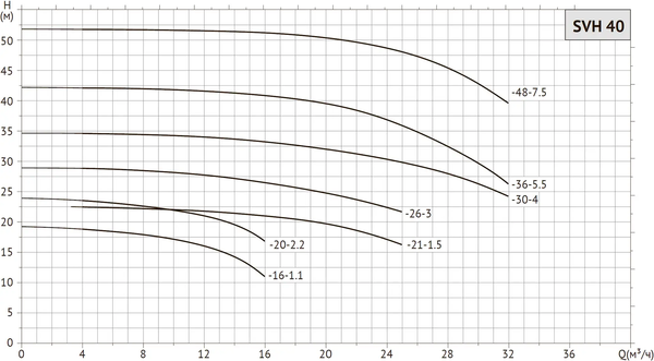 Циркуляционный насос Unipump SVH 40-21-1.5/2 / 13514