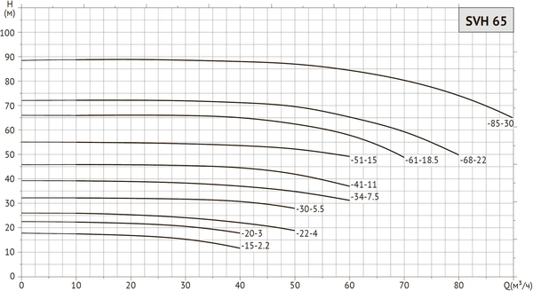 Циркуляционный насос Unipump SVH 65-15-2.2/2 / 60423