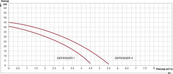 Насосная станция A&P Автоматическая Defender II / AP118D002