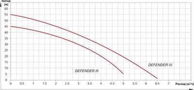 Насосная станция A&P Автоматическая Defender III / AP118D003