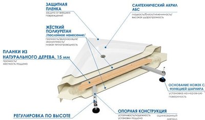 Ванна акриловая RIVER 120/120/55