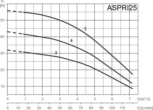 Поверхностный насос Espa ASPRI25 4M 230 50 000131/STD