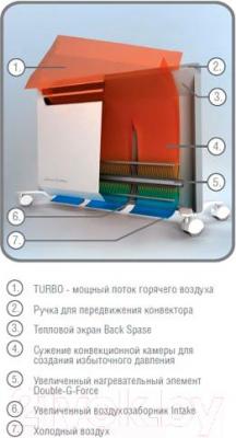 Конвектор Ballu BEC/EVM-1500