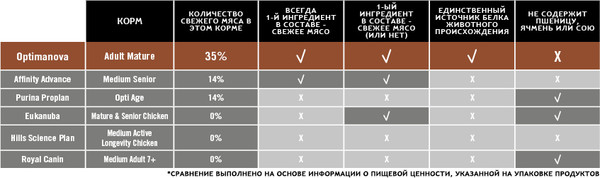 Сухой корм для собак Optimanova Adult Mature Chicken & Rice