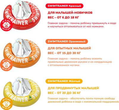 Надувной круг Swimtrainer Classic 11222