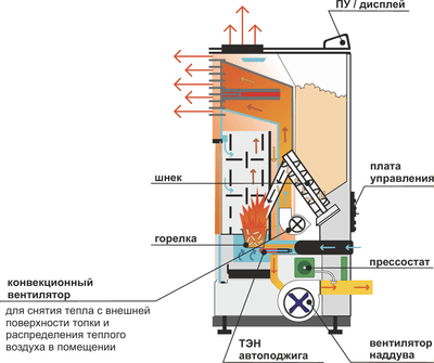 Камин пеллетный Zota А9Н15 9 кВт WI-FI