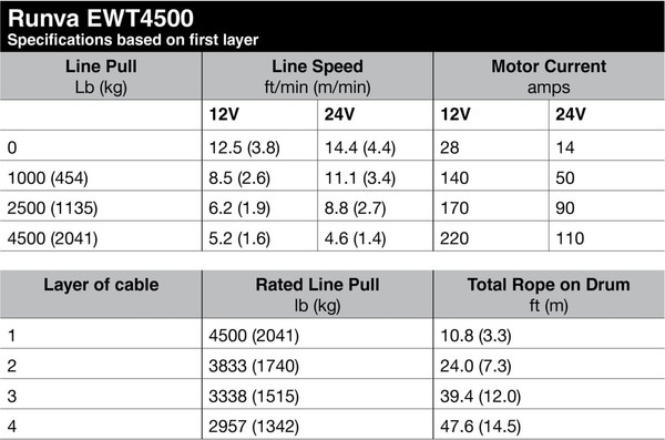 Лебедка электрическая Runva 12V 4500 lbs 2041кг / EWT4500A