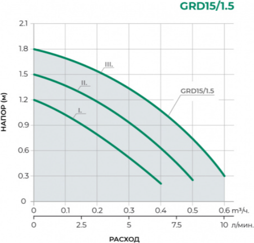 Циркуляционный насос Pumpman GRD15/1.5 / GRD1515