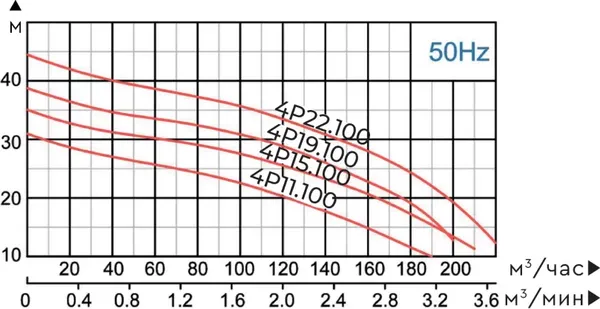 Фекальный насос Maxpump Hydra 4P15.100