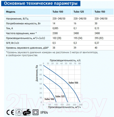Вентилятор канальный Blauberg Tubo 100