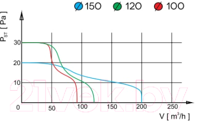 Вентилятор накладной AirRoxy pRestige 100 TS ZG 01-027