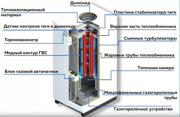 Газовый котел Очаг Премиум АОГВ-29 ЕМ