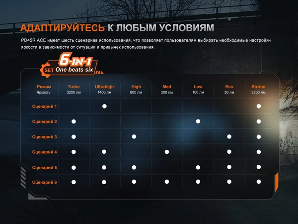 Фонарь Fenix Light PD45R ACE 3200 / PD45RACE