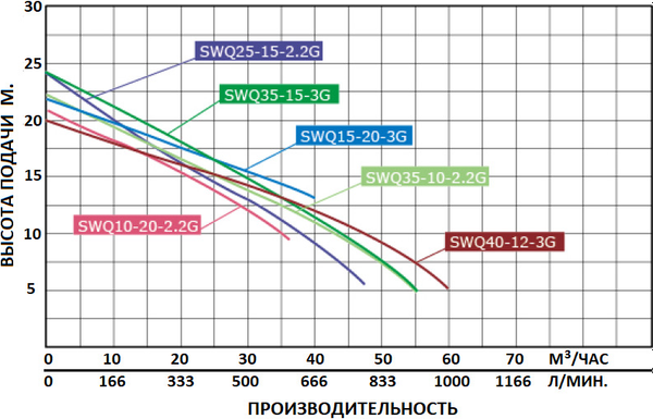 Дренажно-фекальный насос GreenPump SWQ 25-15-2.2G / 1549
