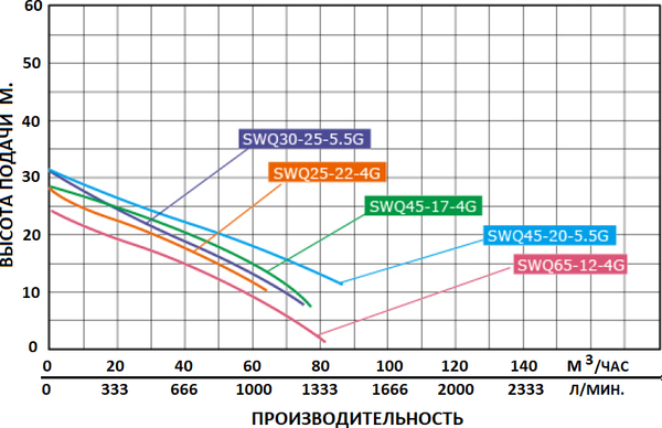 Дренажно-фекальный насос GreenPump SWQ 45-20-5.5G / 1551