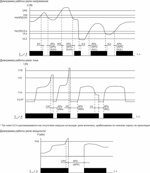 Реле напряжения Евроавтоматика CP-721-63A-P / EA04.009.027