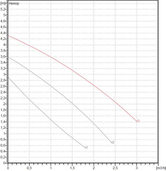 Циркуляционный насос DAB VA 35/130(1