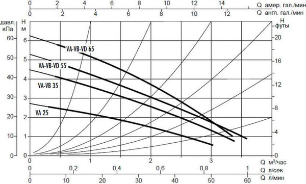 Циркуляционный насос DAB VA 65/180(1