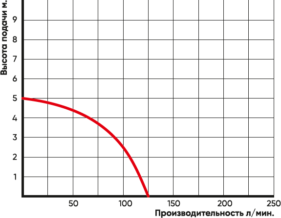 Дренажный насос GreenPump STP 400