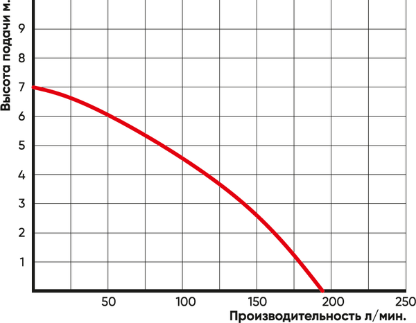 Дренажный насос GreenPump STP 550