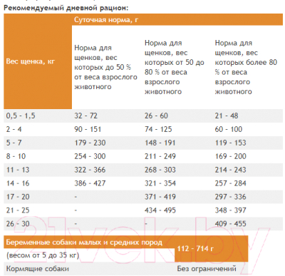 Сухой корм для собак ProBalance Immuno Puppies Small & Medium (10кг)