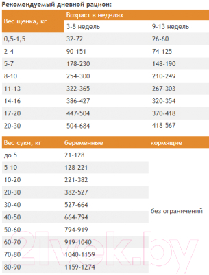 Сухой корм для собак ProBalance Starter (10кг)