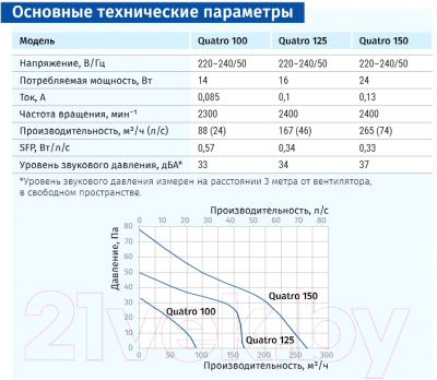 Вентилятор накладной Blauberg Quatro 100