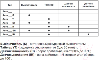 Вентилятор накладной Blauberg Aero 100