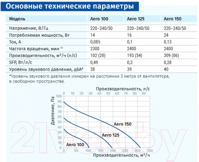 Вентилятор накладной Blauberg Aero 100 S