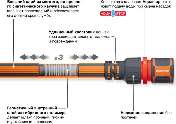 Набор поливочный Daewoo Power Aquazoom DWH 6105