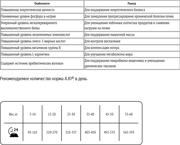 Сухой ветеринарный корм для собак AJO Vet Dieta Renal