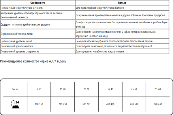 Сухой ветеринарный корм для собак AJO Vet Dieta Hepatic