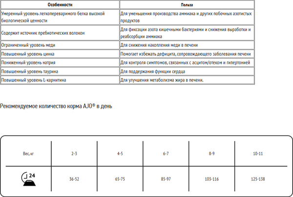 Сухой ветеринарный корм для кошек AJO Vet Dieta Hepatic