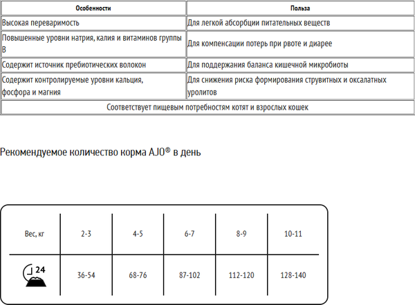 Сухой ветеринарный корм для кошек AJO Vet Dieta Gastro