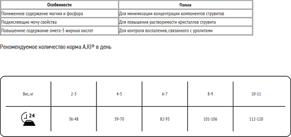 Сухой ветеринарный корм для кошек AJO Vet Dieta Struvite