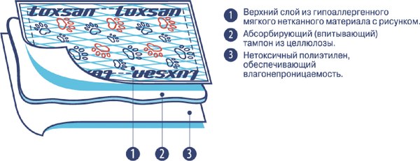Одноразовая пеленка для животных Luxsan Premium LSN750786